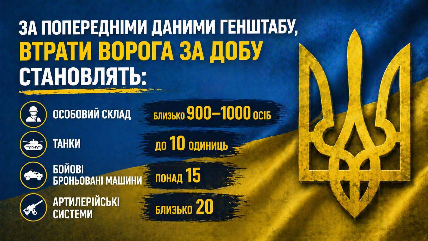 Війна в Україні: втрати ворога стрімко зростають